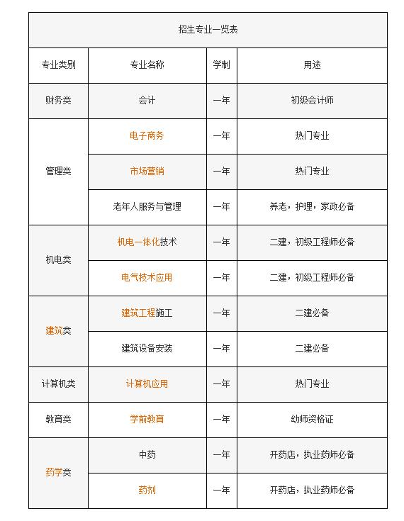 哪里能辦理中專學歷報名?快速拿證？