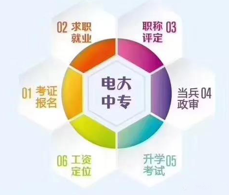 電大中專適合在職人員報考嗎