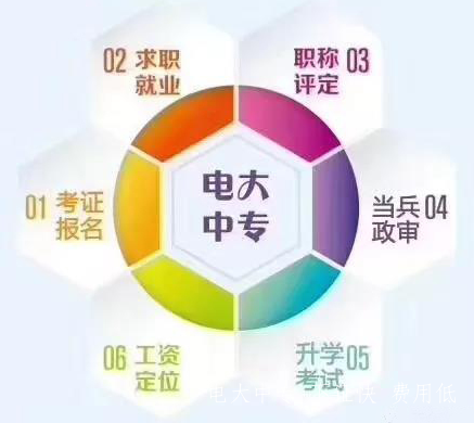 電大中專河南許昌2021年招生簡章