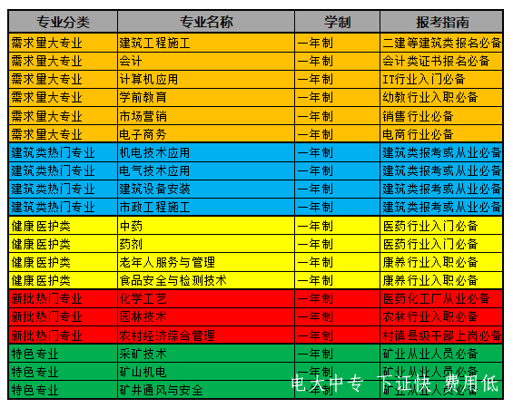2023年如何報名電大中專？