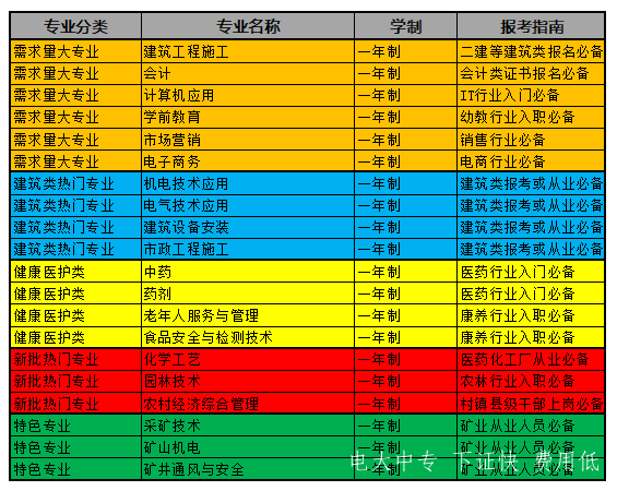 中央廣播電視中專學校都有什么專業??？