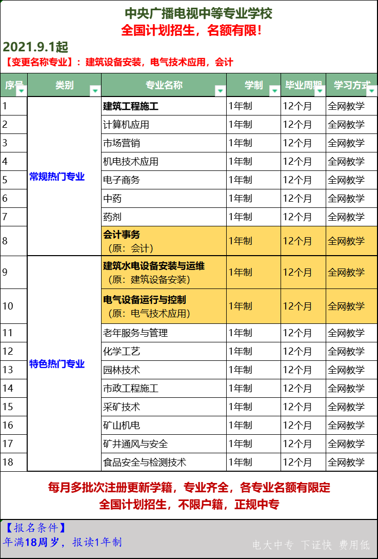電大中專能考二建的專業是哪個？需要什么資料？