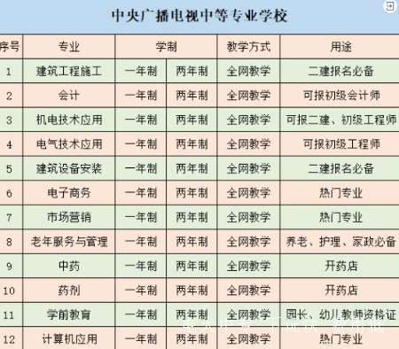電大中專2023年一年制有哪些專業